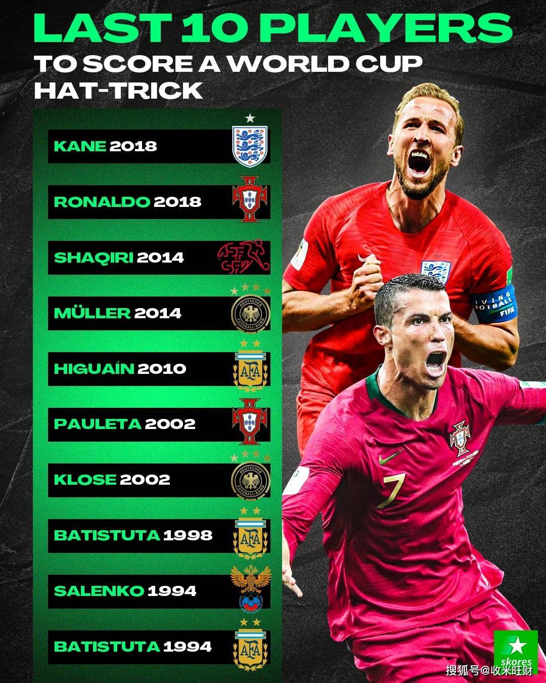 希腊翻盘波兰，凯恩关键制胜