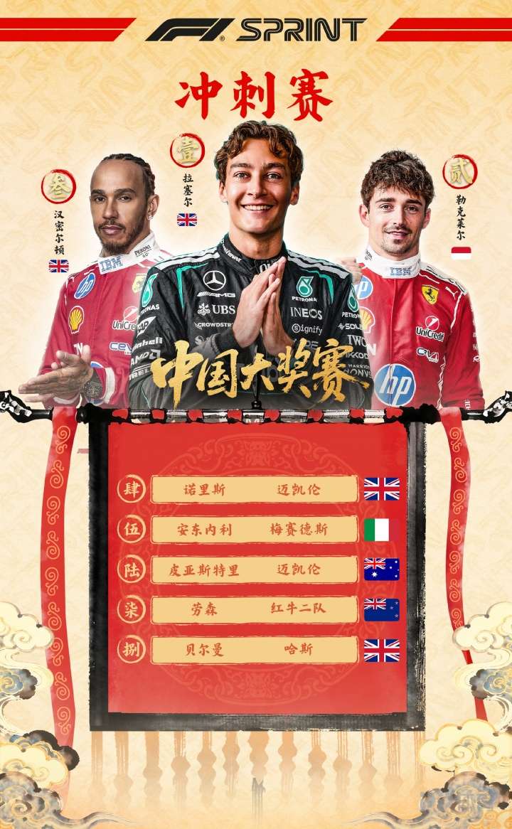 红牛二队碾压索伯车队,勒克莱尔统治全场 红牛二队碾压索伯车队,勒克莱尔统治全场